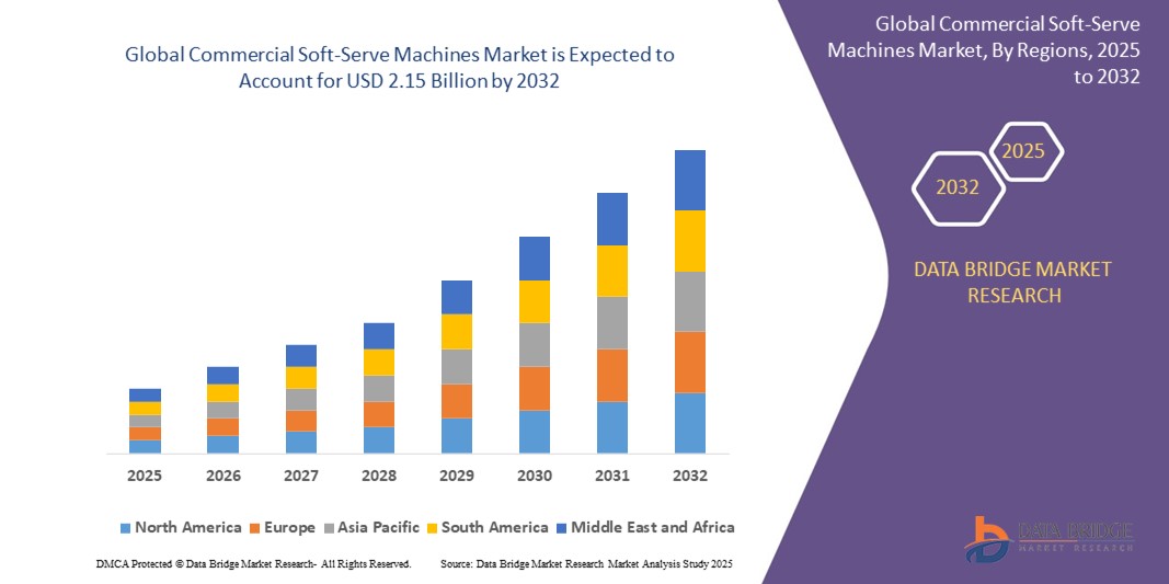Commercial Soft-Serve Machines Market Overview, Growth Analysis, Trends and Forecast By 2032