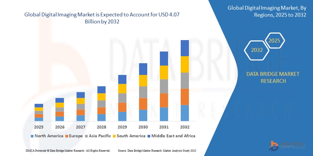 Digital Imaging Market
