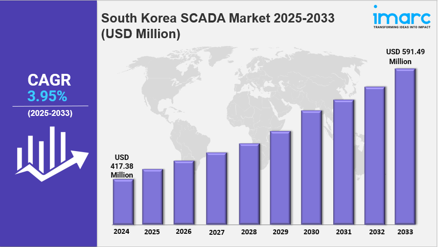South Korea SCADA Market