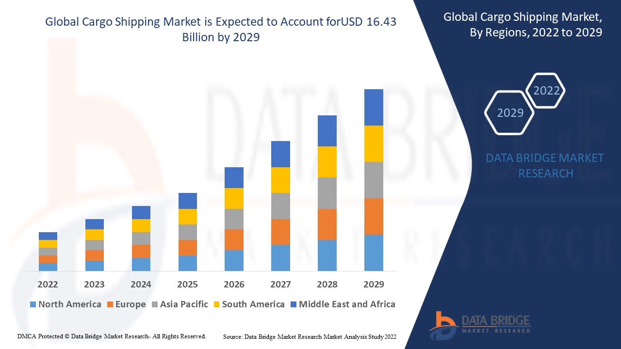 Cargo Shipping Market Set for Strategic Expansion as Global Trade, E-Commerce, and Digital Logistics Redefine Maritime Transport