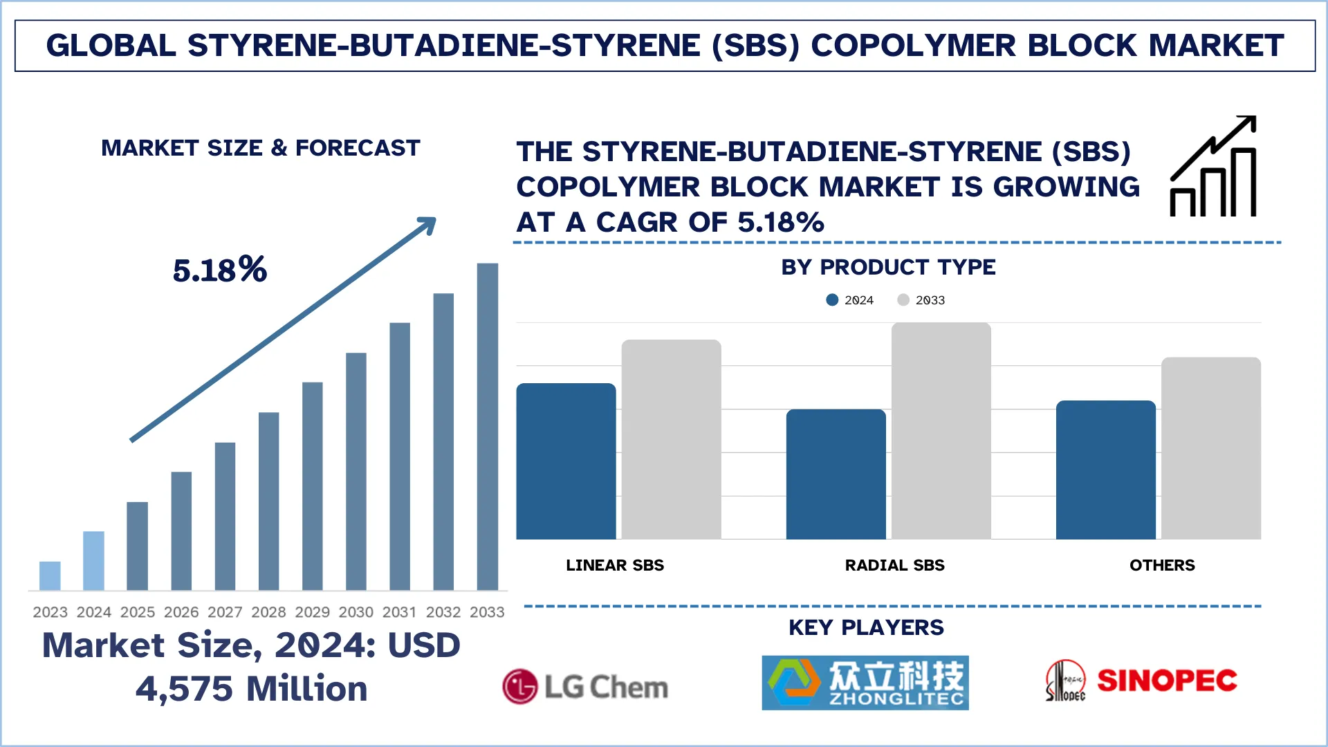 Styrene-Butadiene-Styrene Copolymer Block Market Size, Demands. Growth, Forecast & Report 2033 | UnivDatos