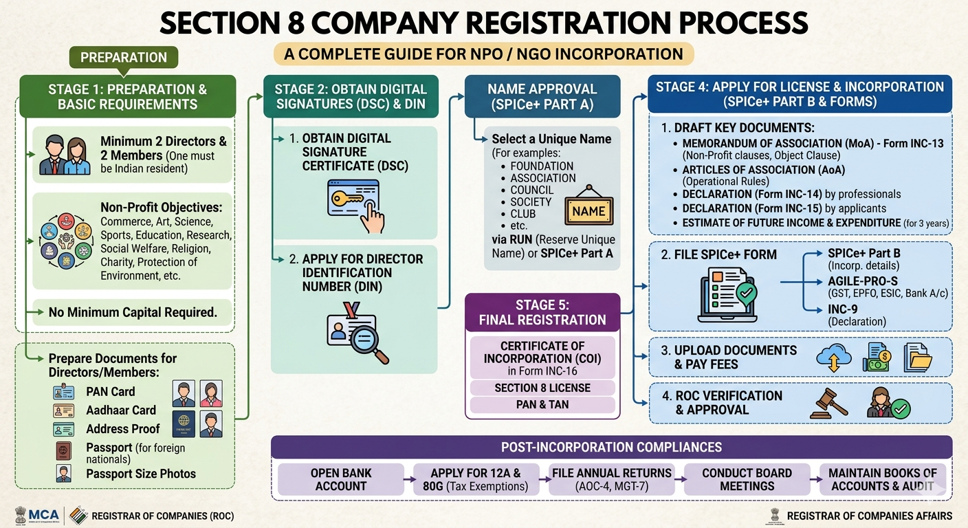 Complete Guide to Section 8 Company Registration Process in India ?