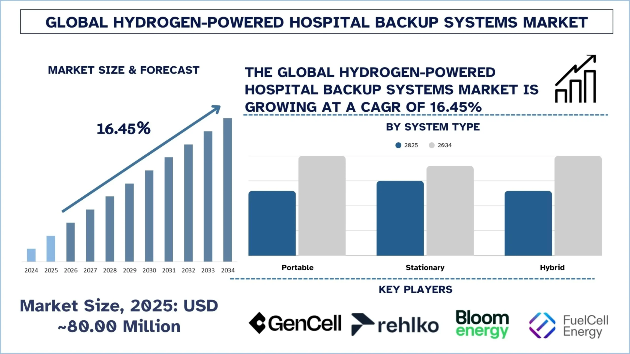 Hydrogen-Powered Hospital Backup Systems Market Size, Growth, Demands & Report 2034 | UnivDatos