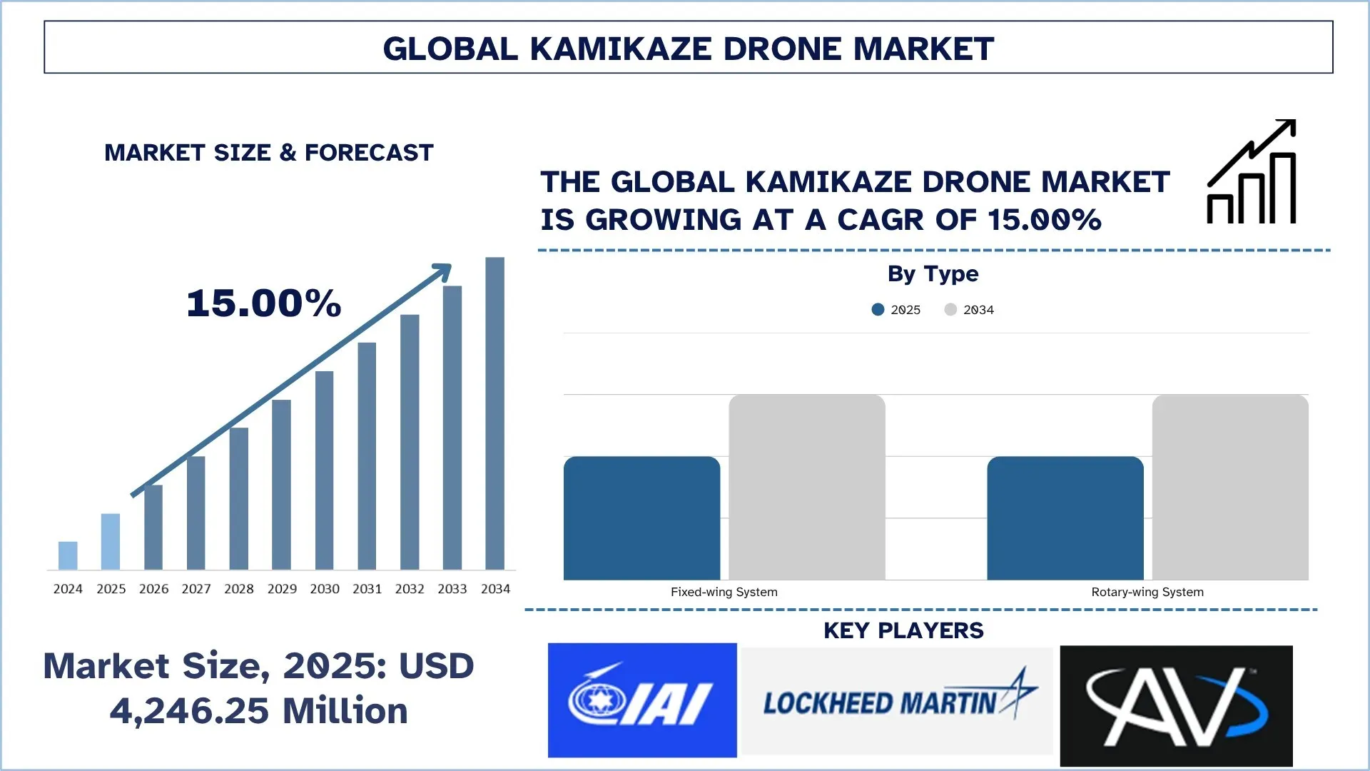 Kamikaze Drone Market Size, Share, Trends, Growth & Report 2034 | UnivDatos
