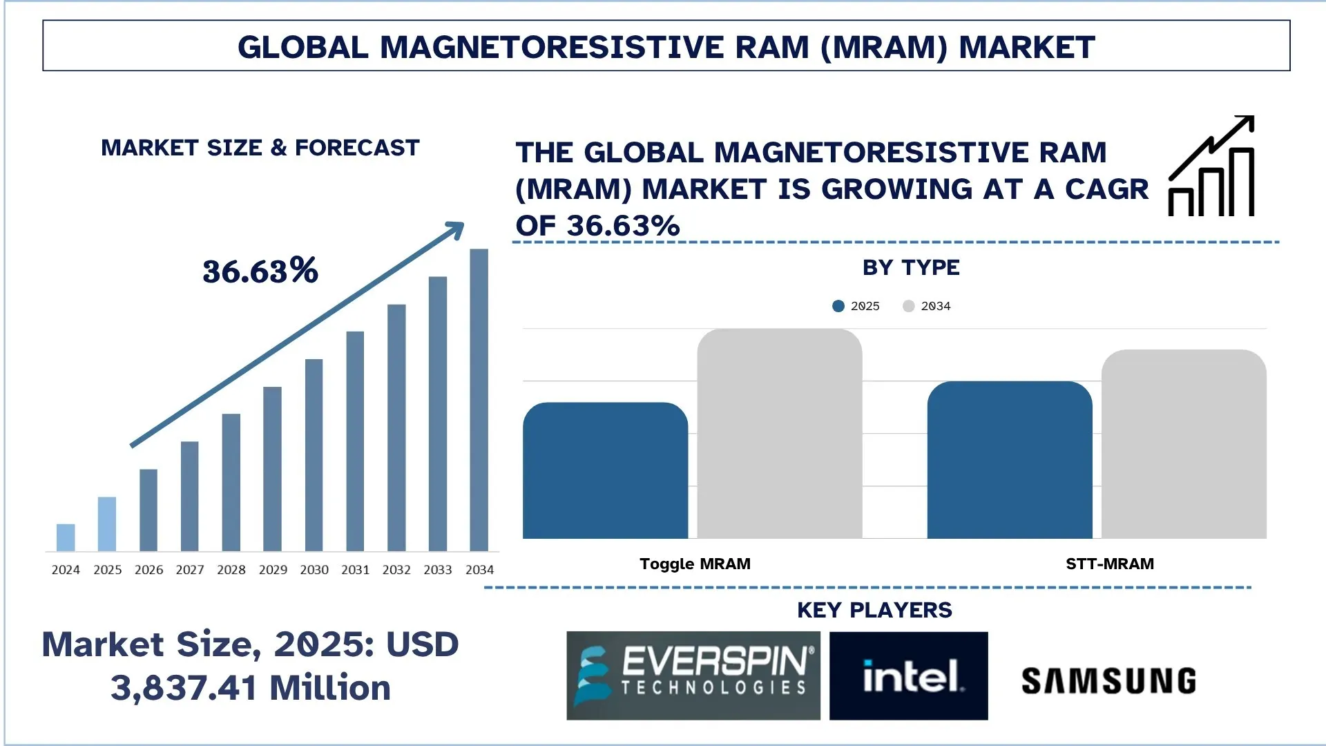 Magnetoresistive RAM (MRAM) Market Size, Share, Trends, Growth & Analysis 2034 | UnivDatos