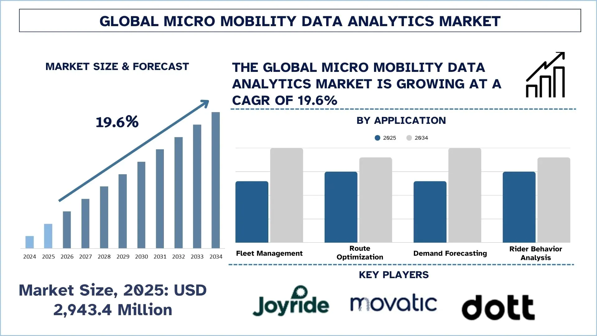 Micro Mobility Data Analytics Market Size, Trends, Growth & Report 2034 | UnivDatos 