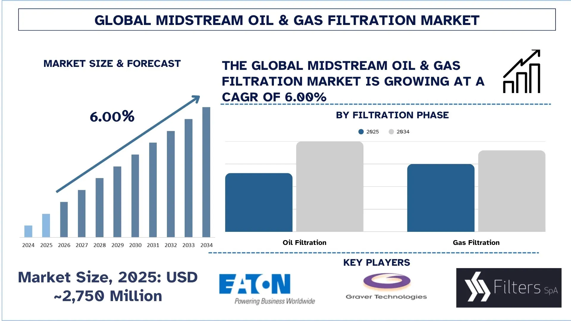 Midstream Oil & Gas Filtration Market Size, Trends, Growth, & Analysis 2034 | UnivDatos